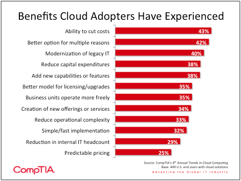 Benefits Of Cloud Benefits of Cloud Computing